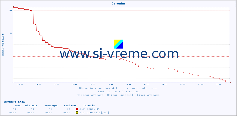  :: Jeronim :: air temp. | humi- dity | wind dir. | wind speed | wind gusts | air pressure | precipi- tation | sun strength | soil temp. 5cm / 2in | soil temp. 10cm / 4in | soil temp. 20cm / 8in | soil temp. 30cm / 12in | soil temp. 50cm / 20in :: last day / 5 minutes.