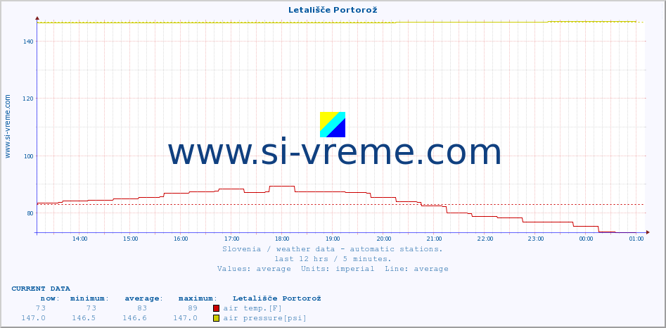  :: Letališče Portorož :: air temp. | humi- dity | wind dir. | wind speed | wind gusts | air pressure | precipi- tation | sun strength | soil temp. 5cm / 2in | soil temp. 10cm / 4in | soil temp. 20cm / 8in | soil temp. 30cm / 12in | soil temp. 50cm / 20in :: last day / 5 minutes.