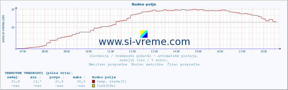 POVPREČJE :: Rudno polje :: temp. zraka | vlaga | smer vetra | hitrost vetra | sunki vetra | tlak | padavine | sonce | temp. tal  5cm | temp. tal 10cm | temp. tal 20cm | temp. tal 30cm | temp. tal 50cm :: zadnji dan / 5 minut.