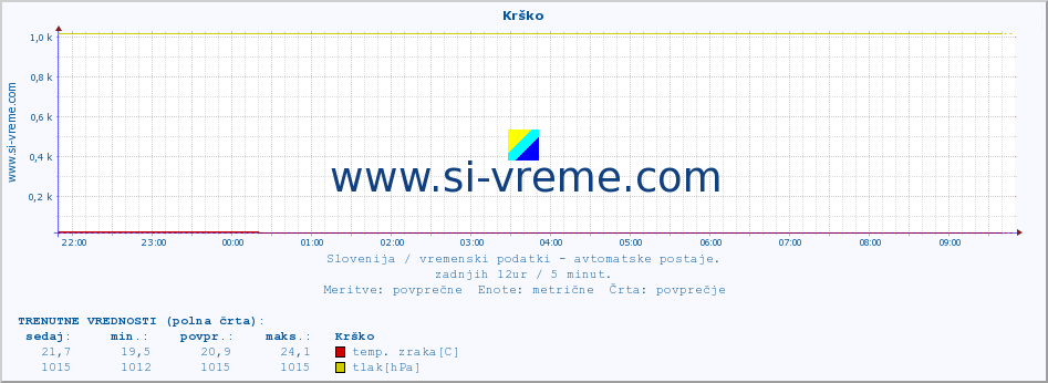 POVPREČJE :: Krško :: temp. zraka | vlaga | smer vetra | hitrost vetra | sunki vetra | tlak | padavine | sonce | temp. tal  5cm | temp. tal 10cm | temp. tal 20cm | temp. tal 30cm | temp. tal 50cm :: zadnji dan / 5 minut.