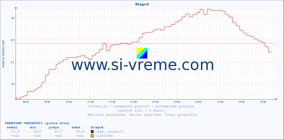 POVPREČJE :: Blegoš :: temp. zraka | vlaga | smer vetra | hitrost vetra | sunki vetra | tlak | padavine | sonce | temp. tal  5cm | temp. tal 10cm | temp. tal 20cm | temp. tal 30cm | temp. tal 50cm :: zadnji dan / 5 minut.