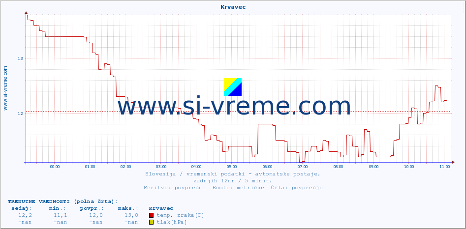 POVPREČJE :: Krvavec :: temp. zraka | vlaga | smer vetra | hitrost vetra | sunki vetra | tlak | padavine | sonce | temp. tal  5cm | temp. tal 10cm | temp. tal 20cm | temp. tal 30cm | temp. tal 50cm :: zadnji dan / 5 minut.