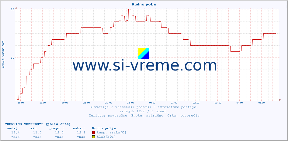 POVPREČJE :: Rudno polje :: temp. zraka | vlaga | smer vetra | hitrost vetra | sunki vetra | tlak | padavine | sonce | temp. tal  5cm | temp. tal 10cm | temp. tal 20cm | temp. tal 30cm | temp. tal 50cm :: zadnji dan / 5 minut.