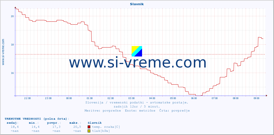 POVPREČJE :: Slavnik :: temp. zraka | vlaga | smer vetra | hitrost vetra | sunki vetra | tlak | padavine | sonce | temp. tal  5cm | temp. tal 10cm | temp. tal 20cm | temp. tal 30cm | temp. tal 50cm :: zadnji dan / 5 minut.