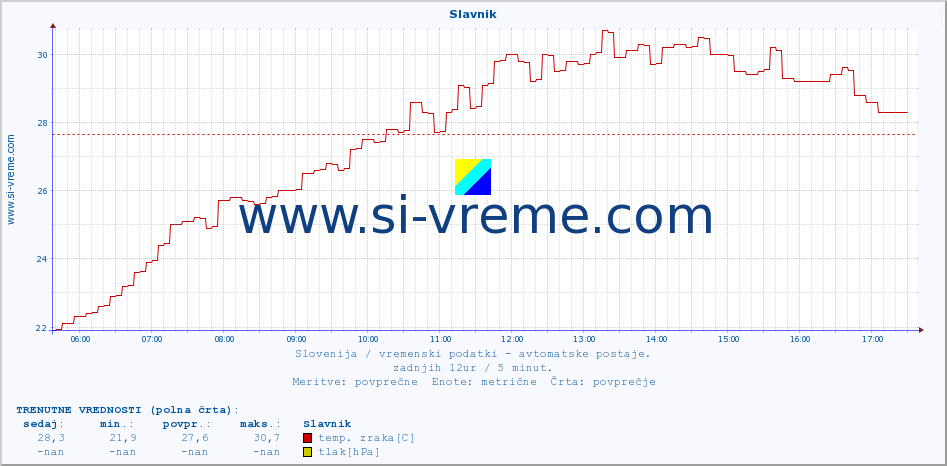 POVPREČJE :: Slavnik :: temp. zraka | vlaga | smer vetra | hitrost vetra | sunki vetra | tlak | padavine | sonce | temp. tal  5cm | temp. tal 10cm | temp. tal 20cm | temp. tal 30cm | temp. tal 50cm :: zadnji dan / 5 minut.