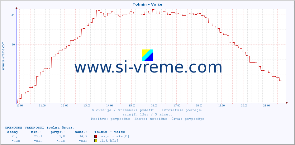 POVPREČJE :: Tolmin - Volče :: temp. zraka | vlaga | smer vetra | hitrost vetra | sunki vetra | tlak | padavine | sonce | temp. tal  5cm | temp. tal 10cm | temp. tal 20cm | temp. tal 30cm | temp. tal 50cm :: zadnji dan / 5 minut.