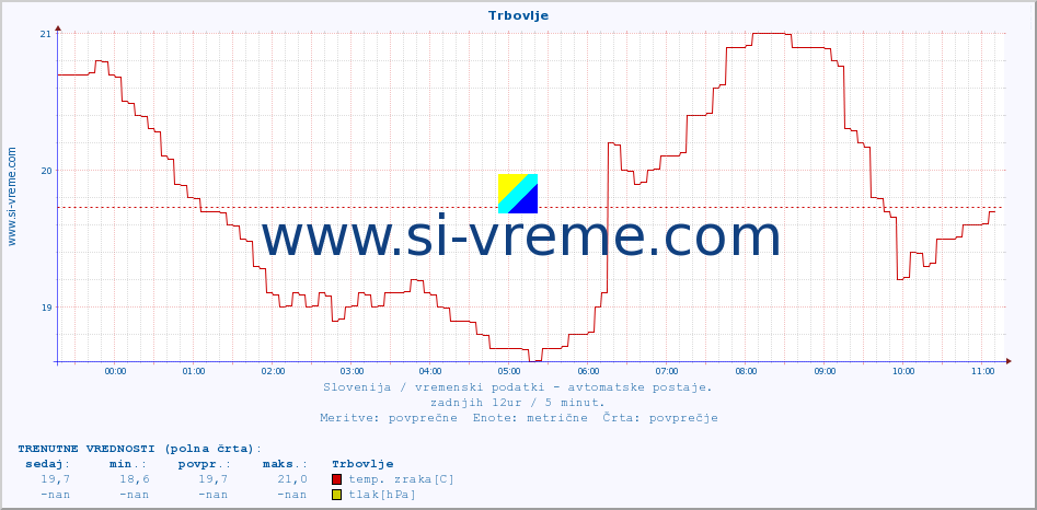 POVPREČJE :: Trbovlje :: temp. zraka | vlaga | smer vetra | hitrost vetra | sunki vetra | tlak | padavine | sonce | temp. tal  5cm | temp. tal 10cm | temp. tal 20cm | temp. tal 30cm | temp. tal 50cm :: zadnji dan / 5 minut.