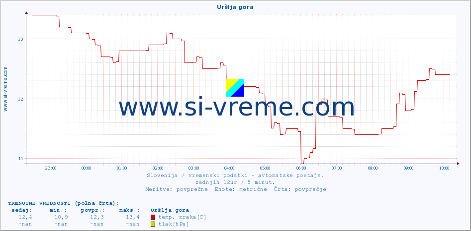 POVPREČJE :: Uršlja gora :: temp. zraka | vlaga | smer vetra | hitrost vetra | sunki vetra | tlak | padavine | sonce | temp. tal  5cm | temp. tal 10cm | temp. tal 20cm | temp. tal 30cm | temp. tal 50cm :: zadnji dan / 5 minut.