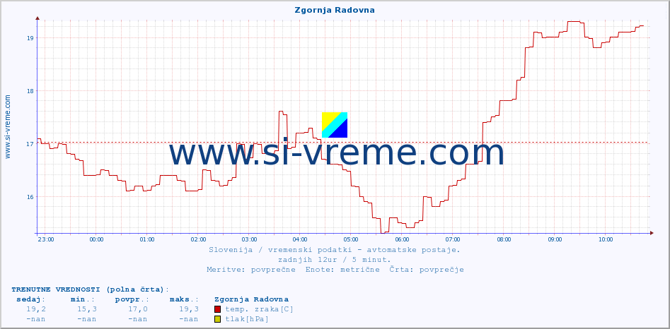 POVPREČJE :: Zgornja Radovna :: temp. zraka | vlaga | smer vetra | hitrost vetra | sunki vetra | tlak | padavine | sonce | temp. tal  5cm | temp. tal 10cm | temp. tal 20cm | temp. tal 30cm | temp. tal 50cm :: zadnji dan / 5 minut.