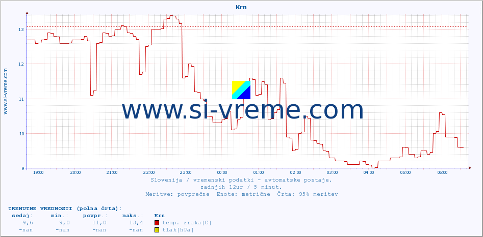 POVPREČJE :: Krn :: temp. zraka | vlaga | smer vetra | hitrost vetra | sunki vetra | tlak | padavine | sonce | temp. tal  5cm | temp. tal 10cm | temp. tal 20cm | temp. tal 30cm | temp. tal 50cm :: zadnji dan / 5 minut.