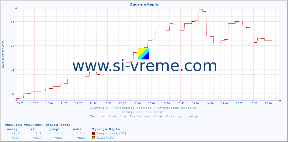 POVPREČJE :: Zgornja Kapla :: temp. zraka | vlaga | smer vetra | hitrost vetra | sunki vetra | tlak | padavine | sonce | temp. tal  5cm | temp. tal 10cm | temp. tal 20cm | temp. tal 30cm | temp. tal 50cm :: zadnji dan / 5 minut.