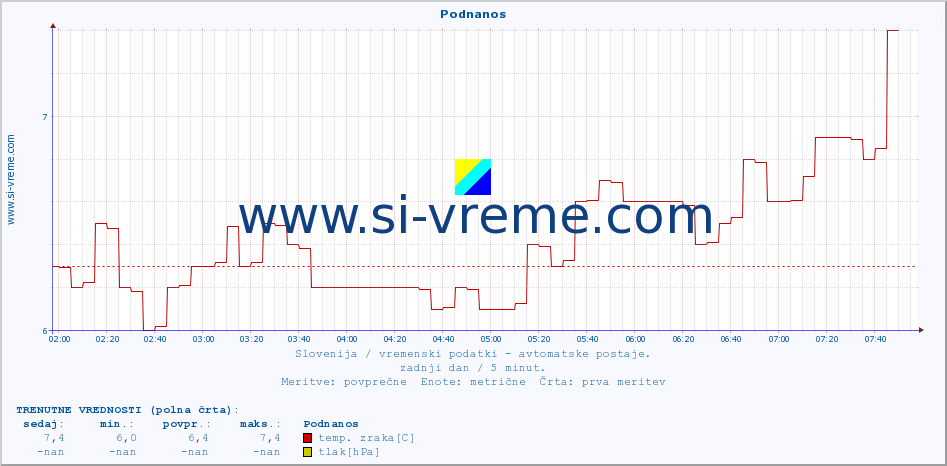 POVPREČJE :: Podnanos :: temp. zraka | vlaga | smer vetra | hitrost vetra | sunki vetra | tlak | padavine | sonce | temp. tal  5cm | temp. tal 10cm | temp. tal 20cm | temp. tal 30cm | temp. tal 50cm :: zadnji dan / 5 minut.