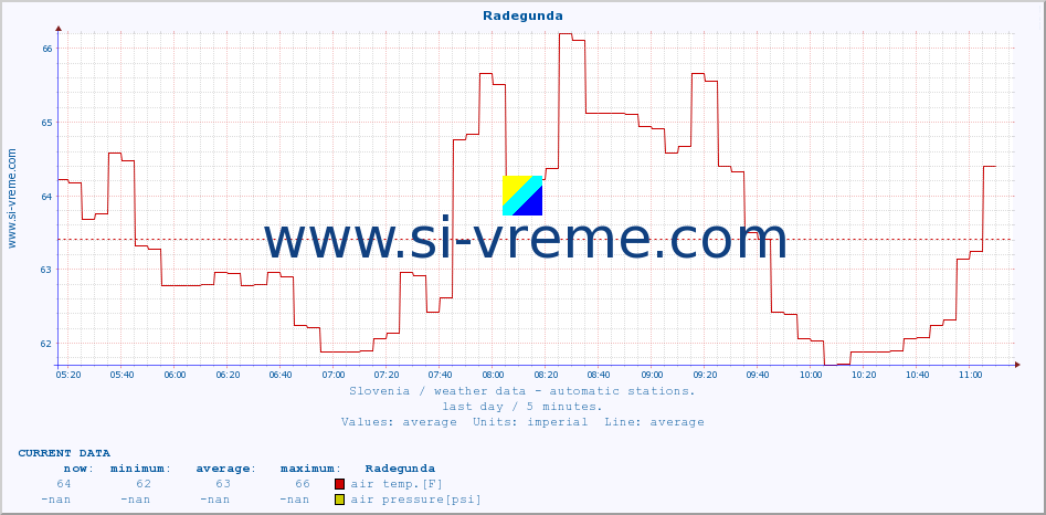  :: Radegunda :: air temp. | humi- dity | wind dir. | wind speed | wind gusts | air pressure | precipi- tation | sun strength | soil temp. 5cm / 2in | soil temp. 10cm / 4in | soil temp. 20cm / 8in | soil temp. 30cm / 12in | soil temp. 50cm / 20in :: last day / 5 minutes.