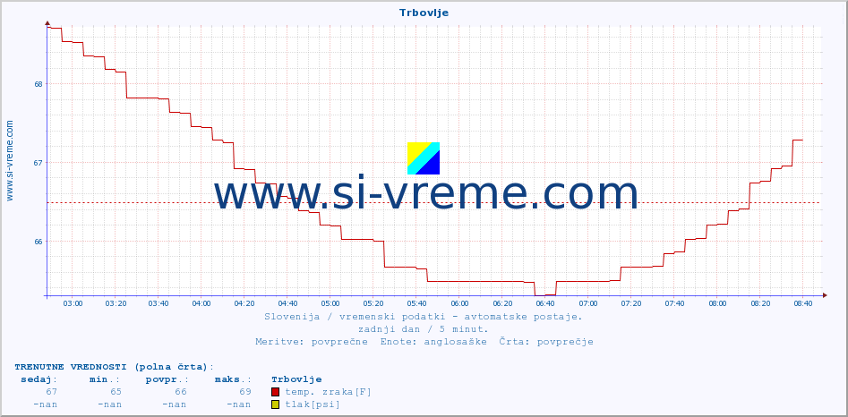 POVPREČJE :: Trbovlje :: temp. zraka | vlaga | smer vetra | hitrost vetra | sunki vetra | tlak | padavine | sonce | temp. tal  5cm | temp. tal 10cm | temp. tal 20cm | temp. tal 30cm | temp. tal 50cm :: zadnji dan / 5 minut.