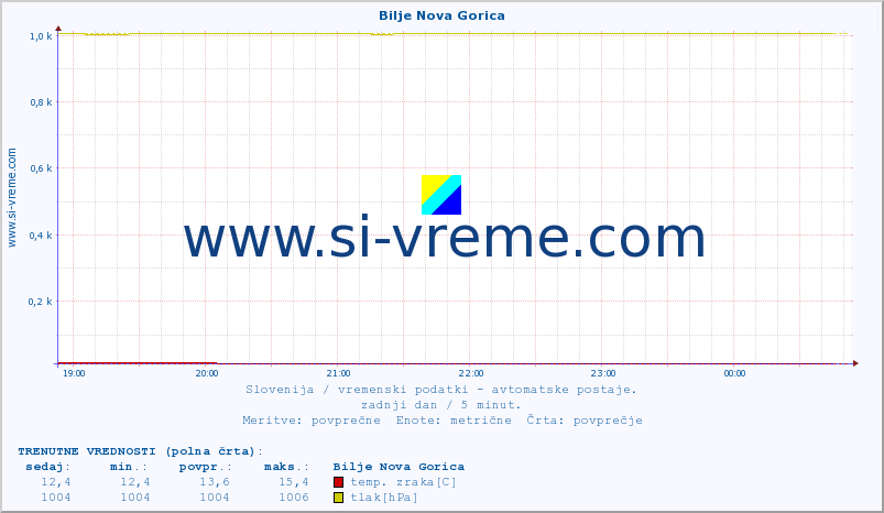 POVPREČJE :: Bilje Nova Gorica :: temp. zraka | vlaga | smer vetra | hitrost vetra | sunki vetra | tlak | padavine | sonce | temp. tal  5cm | temp. tal 10cm | temp. tal 20cm | temp. tal 30cm | temp. tal 50cm :: zadnji dan / 5 minut.