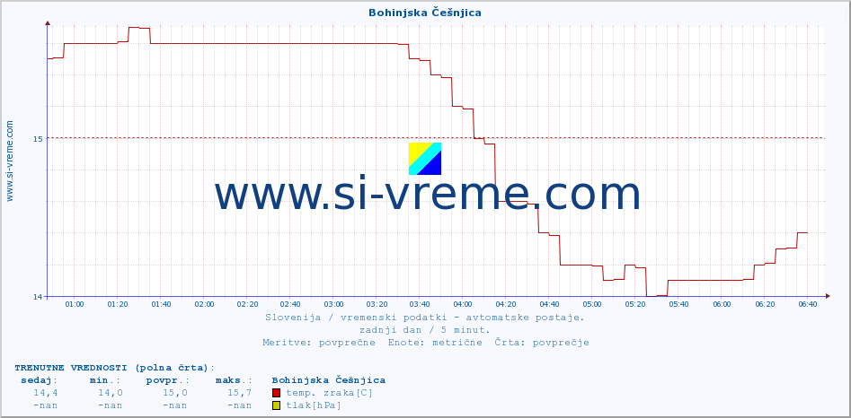 POVPREČJE :: Bohinjska Češnjica :: temp. zraka | vlaga | smer vetra | hitrost vetra | sunki vetra | tlak | padavine | sonce | temp. tal  5cm | temp. tal 10cm | temp. tal 20cm | temp. tal 30cm | temp. tal 50cm :: zadnji dan / 5 minut.