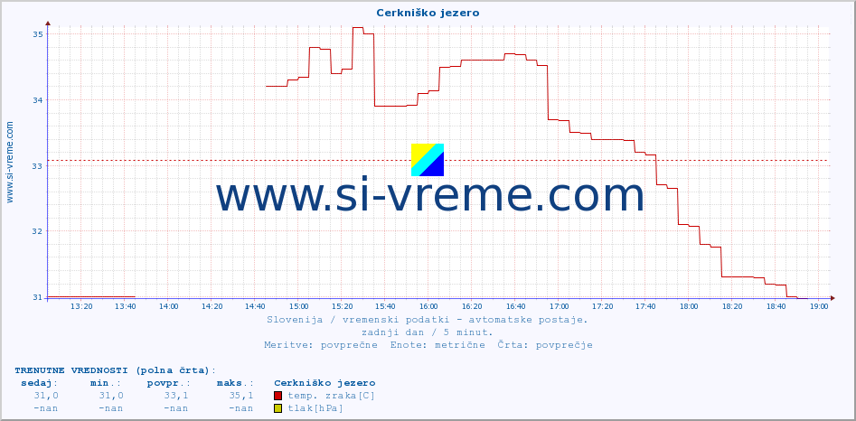 POVPREČJE :: Cerkniško jezero :: temp. zraka | vlaga | smer vetra | hitrost vetra | sunki vetra | tlak | padavine | sonce | temp. tal  5cm | temp. tal 10cm | temp. tal 20cm | temp. tal 30cm | temp. tal 50cm :: zadnji dan / 5 minut.