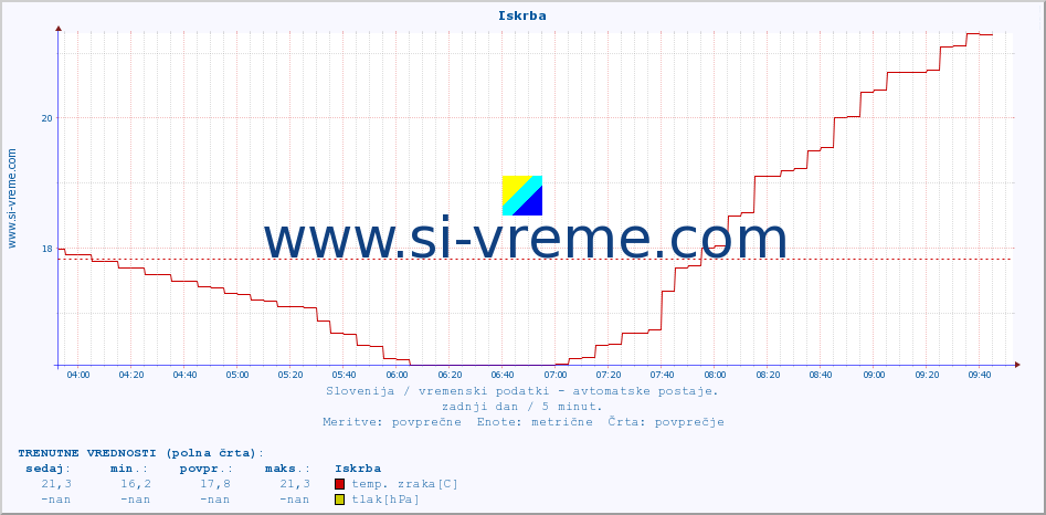 POVPREČJE :: Iskrba :: temp. zraka | vlaga | smer vetra | hitrost vetra | sunki vetra | tlak | padavine | sonce | temp. tal  5cm | temp. tal 10cm | temp. tal 20cm | temp. tal 30cm | temp. tal 50cm :: zadnji dan / 5 minut.