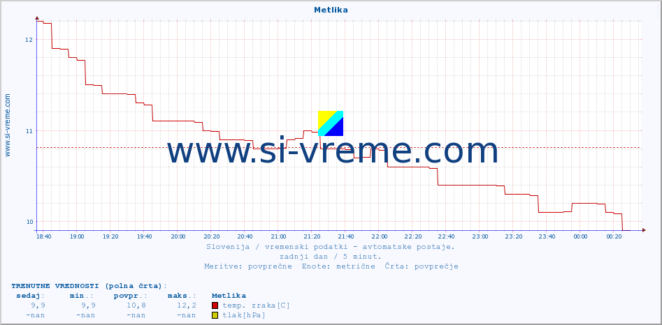 POVPREČJE :: Metlika :: temp. zraka | vlaga | smer vetra | hitrost vetra | sunki vetra | tlak | padavine | sonce | temp. tal  5cm | temp. tal 10cm | temp. tal 20cm | temp. tal 30cm | temp. tal 50cm :: zadnji dan / 5 minut.