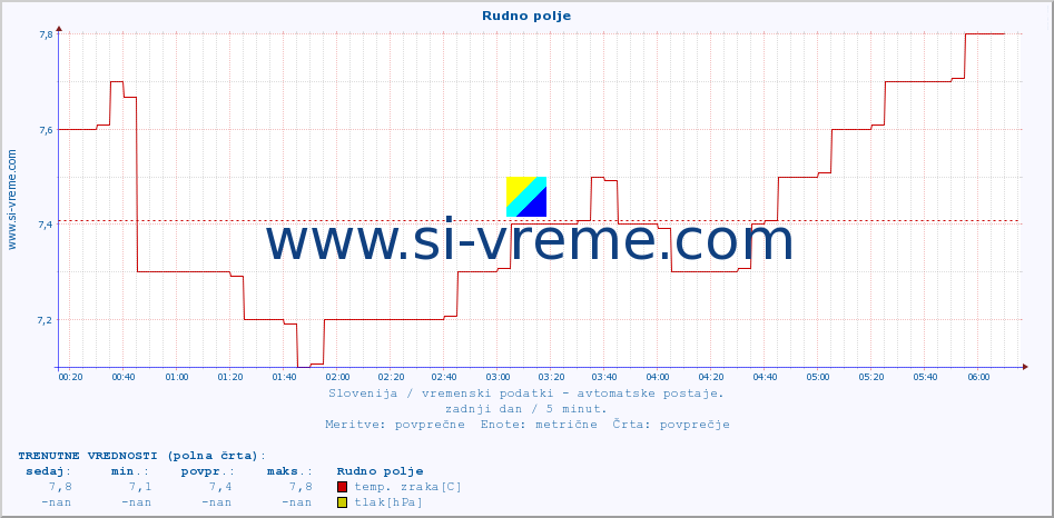 POVPREČJE :: Rudno polje :: temp. zraka | vlaga | smer vetra | hitrost vetra | sunki vetra | tlak | padavine | sonce | temp. tal  5cm | temp. tal 10cm | temp. tal 20cm | temp. tal 30cm | temp. tal 50cm :: zadnji dan / 5 minut.