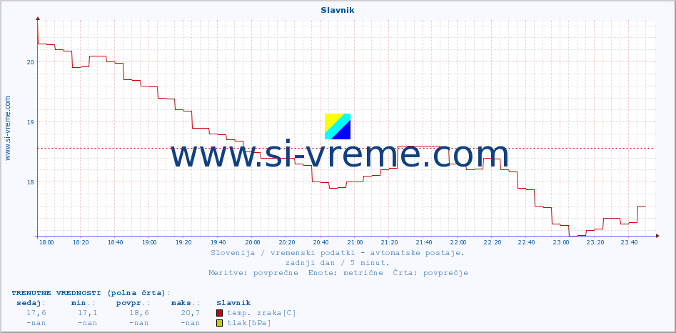 POVPREČJE :: Slavnik :: temp. zraka | vlaga | smer vetra | hitrost vetra | sunki vetra | tlak | padavine | sonce | temp. tal  5cm | temp. tal 10cm | temp. tal 20cm | temp. tal 30cm | temp. tal 50cm :: zadnji dan / 5 minut.