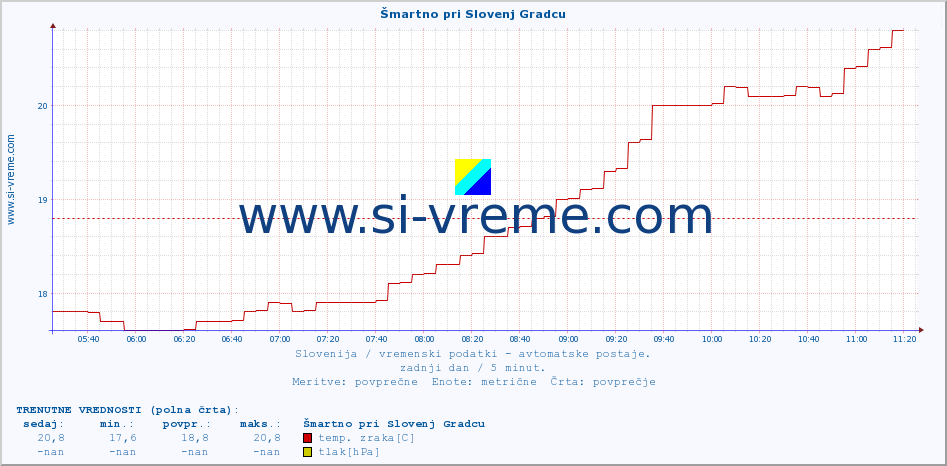 POVPREČJE :: Šmartno pri Slovenj Gradcu :: temp. zraka | vlaga | smer vetra | hitrost vetra | sunki vetra | tlak | padavine | sonce | temp. tal  5cm | temp. tal 10cm | temp. tal 20cm | temp. tal 30cm | temp. tal 50cm :: zadnji dan / 5 minut.