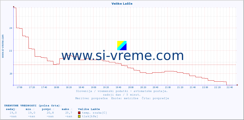 POVPREČJE :: Velike Lašče :: temp. zraka | vlaga | smer vetra | hitrost vetra | sunki vetra | tlak | padavine | sonce | temp. tal  5cm | temp. tal 10cm | temp. tal 20cm | temp. tal 30cm | temp. tal 50cm :: zadnji dan / 5 minut.