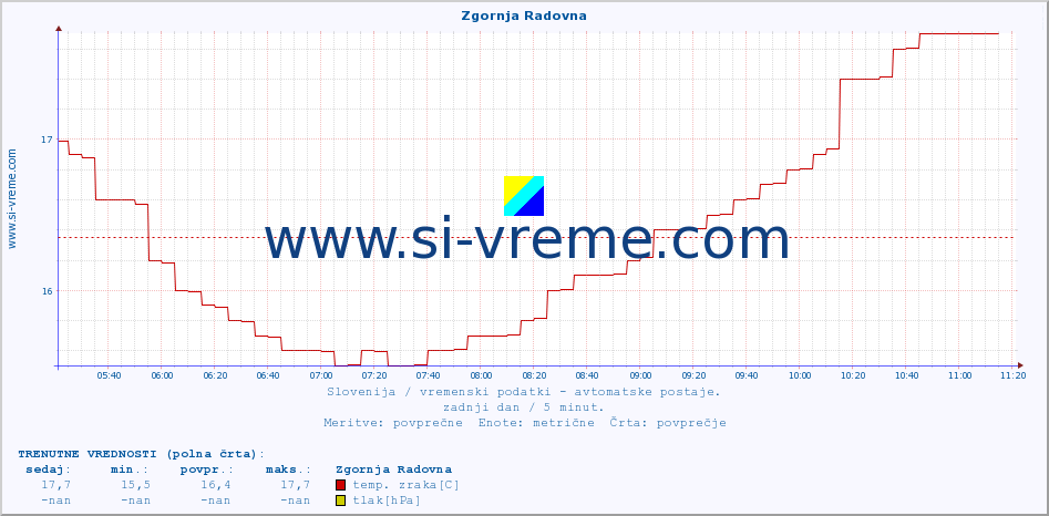 POVPREČJE :: Zgornja Radovna :: temp. zraka | vlaga | smer vetra | hitrost vetra | sunki vetra | tlak | padavine | sonce | temp. tal  5cm | temp. tal 10cm | temp. tal 20cm | temp. tal 30cm | temp. tal 50cm :: zadnji dan / 5 minut.