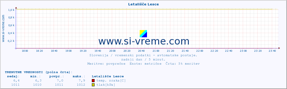 POVPREČJE :: Letališče Lesce :: temp. zraka | vlaga | smer vetra | hitrost vetra | sunki vetra | tlak | padavine | sonce | temp. tal  5cm | temp. tal 10cm | temp. tal 20cm | temp. tal 30cm | temp. tal 50cm :: zadnji dan / 5 minut.