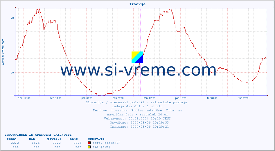 POVPREČJE :: Trbovlje :: temp. zraka | vlaga | smer vetra | hitrost vetra | sunki vetra | tlak | padavine | sonce | temp. tal  5cm | temp. tal 10cm | temp. tal 20cm | temp. tal 30cm | temp. tal 50cm :: zadnja dva dni / 5 minut.