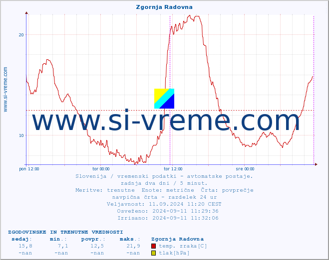 POVPREČJE :: Zgornja Radovna :: temp. zraka | vlaga | smer vetra | hitrost vetra | sunki vetra | tlak | padavine | sonce | temp. tal  5cm | temp. tal 10cm | temp. tal 20cm | temp. tal 30cm | temp. tal 50cm :: zadnja dva dni / 5 minut.