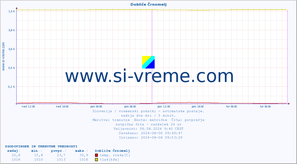 POVPREČJE :: Dobliče Črnomelj :: temp. zraka | vlaga | smer vetra | hitrost vetra | sunki vetra | tlak | padavine | sonce | temp. tal  5cm | temp. tal 10cm | temp. tal 20cm | temp. tal 30cm | temp. tal 50cm :: zadnja dva dni / 5 minut.