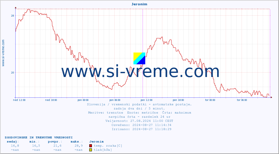 POVPREČJE :: Jeronim :: temp. zraka | vlaga | smer vetra | hitrost vetra | sunki vetra | tlak | padavine | sonce | temp. tal  5cm | temp. tal 10cm | temp. tal 20cm | temp. tal 30cm | temp. tal 50cm :: zadnja dva dni / 5 minut.