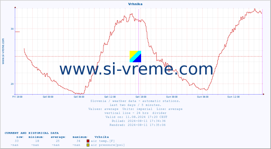  :: Vrhnika :: air temp. | humi- dity | wind dir. | wind speed | wind gusts | air pressure | precipi- tation | sun strength | soil temp. 5cm / 2in | soil temp. 10cm / 4in | soil temp. 20cm / 8in | soil temp. 30cm / 12in | soil temp. 50cm / 20in :: last two days / 5 minutes.