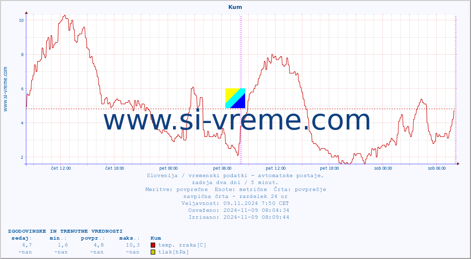 POVPREČJE :: Kum :: temp. zraka | vlaga | smer vetra | hitrost vetra | sunki vetra | tlak | padavine | sonce | temp. tal  5cm | temp. tal 10cm | temp. tal 20cm | temp. tal 30cm | temp. tal 50cm :: zadnja dva dni / 5 minut.