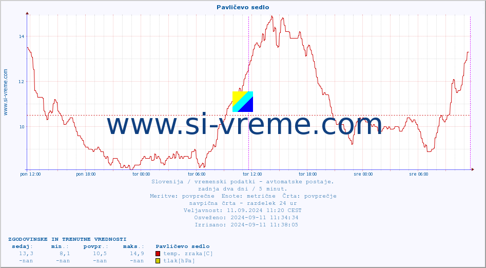 POVPREČJE :: Pavličevo sedlo :: temp. zraka | vlaga | smer vetra | hitrost vetra | sunki vetra | tlak | padavine | sonce | temp. tal  5cm | temp. tal 10cm | temp. tal 20cm | temp. tal 30cm | temp. tal 50cm :: zadnja dva dni / 5 minut.