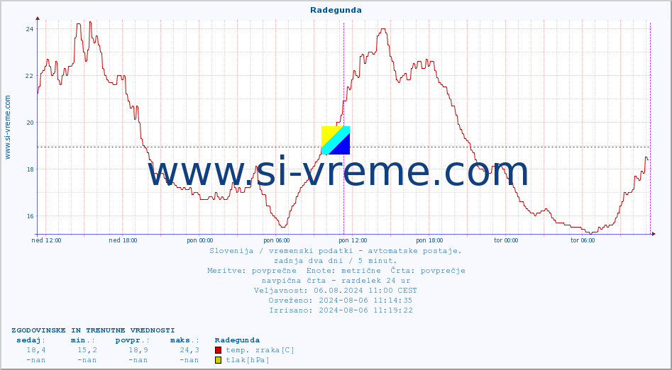 POVPREČJE :: Radegunda :: temp. zraka | vlaga | smer vetra | hitrost vetra | sunki vetra | tlak | padavine | sonce | temp. tal  5cm | temp. tal 10cm | temp. tal 20cm | temp. tal 30cm | temp. tal 50cm :: zadnja dva dni / 5 minut.