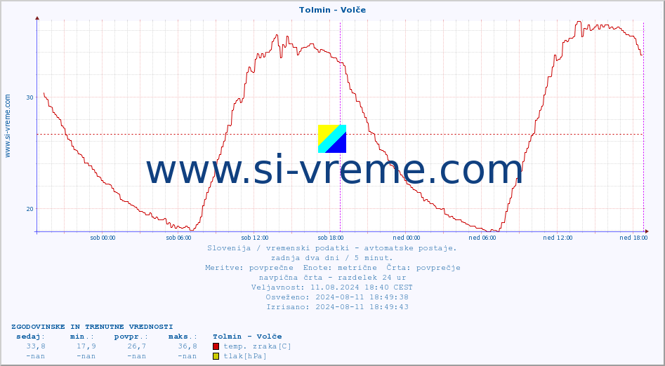 POVPREČJE :: Tolmin - Volče :: temp. zraka | vlaga | smer vetra | hitrost vetra | sunki vetra | tlak | padavine | sonce | temp. tal  5cm | temp. tal 10cm | temp. tal 20cm | temp. tal 30cm | temp. tal 50cm :: zadnja dva dni / 5 minut.