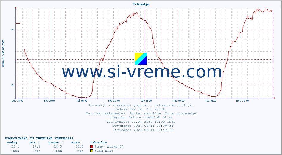 POVPREČJE :: Trbovlje :: temp. zraka | vlaga | smer vetra | hitrost vetra | sunki vetra | tlak | padavine | sonce | temp. tal  5cm | temp. tal 10cm | temp. tal 20cm | temp. tal 30cm | temp. tal 50cm :: zadnja dva dni / 5 minut.