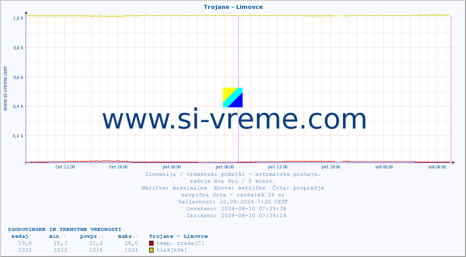 POVPREČJE :: Trojane - Limovce :: temp. zraka | vlaga | smer vetra | hitrost vetra | sunki vetra | tlak | padavine | sonce | temp. tal  5cm | temp. tal 10cm | temp. tal 20cm | temp. tal 30cm | temp. tal 50cm :: zadnja dva dni / 5 minut.