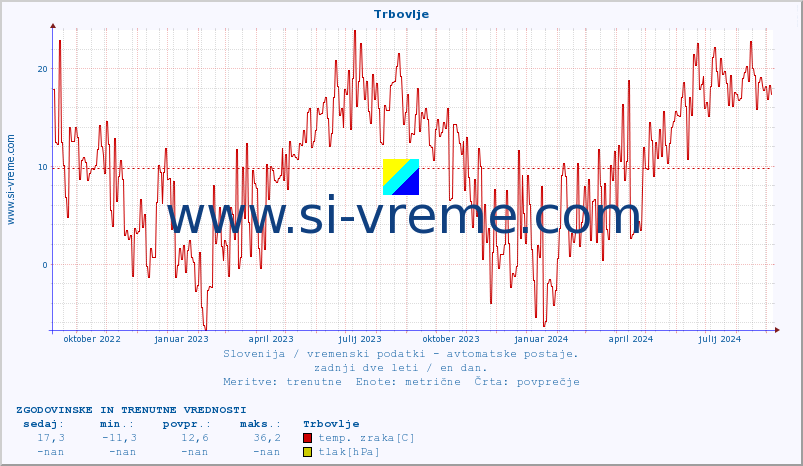 POVPREČJE :: Trbovlje :: temp. zraka | vlaga | smer vetra | hitrost vetra | sunki vetra | tlak | padavine | sonce | temp. tal  5cm | temp. tal 10cm | temp. tal 20cm | temp. tal 30cm | temp. tal 50cm :: zadnji dve leti / en dan.