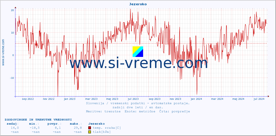 POVPREČJE :: Jezersko :: temp. zraka | vlaga | smer vetra | hitrost vetra | sunki vetra | tlak | padavine | sonce | temp. tal  5cm | temp. tal 10cm | temp. tal 20cm | temp. tal 30cm | temp. tal 50cm :: zadnji dve leti / en dan.