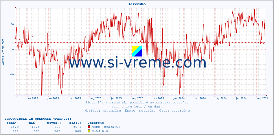 POVPREČJE :: Jezersko :: temp. zraka | vlaga | smer vetra | hitrost vetra | sunki vetra | tlak | padavine | sonce | temp. tal  5cm | temp. tal 10cm | temp. tal 20cm | temp. tal 30cm | temp. tal 50cm :: zadnji dve leti / en dan.