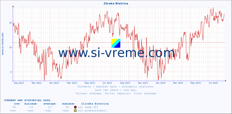  :: Ilirska Bistrica :: air temp. | humi- dity | wind dir. | wind speed | wind gusts | air pressure | precipi- tation | sun strength | soil temp. 5cm / 2in | soil temp. 10cm / 4in | soil temp. 20cm / 8in | soil temp. 30cm / 12in | soil temp. 50cm / 20in :: last two years / one day.