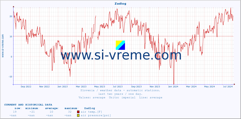  :: Zadlog :: air temp. | humi- dity | wind dir. | wind speed | wind gusts | air pressure | precipi- tation | sun strength | soil temp. 5cm / 2in | soil temp. 10cm / 4in | soil temp. 20cm / 8in | soil temp. 30cm / 12in | soil temp. 50cm / 20in :: last two years / one day.