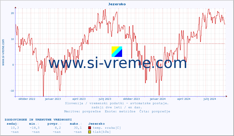 POVPREČJE :: Jezersko :: temp. zraka | vlaga | smer vetra | hitrost vetra | sunki vetra | tlak | padavine | sonce | temp. tal  5cm | temp. tal 10cm | temp. tal 20cm | temp. tal 30cm | temp. tal 50cm :: zadnji dve leti / en dan.