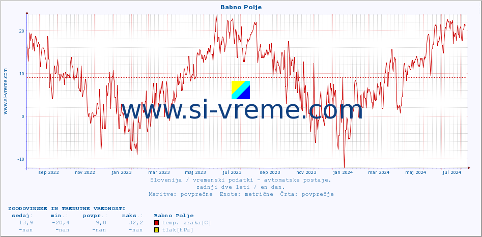 POVPREČJE :: Babno Polje :: temp. zraka | vlaga | smer vetra | hitrost vetra | sunki vetra | tlak | padavine | sonce | temp. tal  5cm | temp. tal 10cm | temp. tal 20cm | temp. tal 30cm | temp. tal 50cm :: zadnji dve leti / en dan.