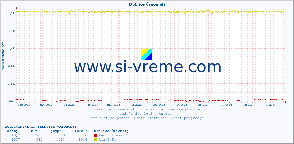 POVPREČJE :: Dobliče Črnomelj :: temp. zraka | vlaga | smer vetra | hitrost vetra | sunki vetra | tlak | padavine | sonce | temp. tal  5cm | temp. tal 10cm | temp. tal 20cm | temp. tal 30cm | temp. tal 50cm :: zadnji dve leti / en dan.