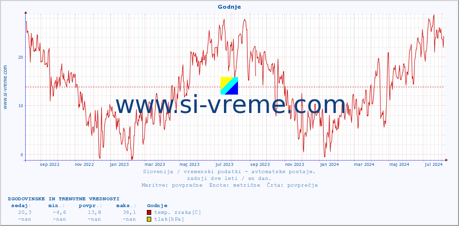 POVPREČJE :: Godnje :: temp. zraka | vlaga | smer vetra | hitrost vetra | sunki vetra | tlak | padavine | sonce | temp. tal  5cm | temp. tal 10cm | temp. tal 20cm | temp. tal 30cm | temp. tal 50cm :: zadnji dve leti / en dan.