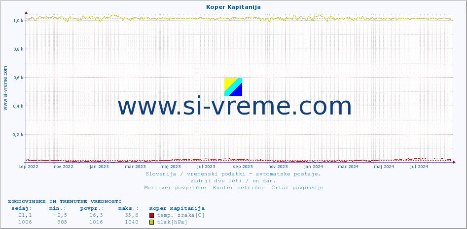 POVPREČJE :: Koper Kapitanija :: temp. zraka | vlaga | smer vetra | hitrost vetra | sunki vetra | tlak | padavine | sonce | temp. tal  5cm | temp. tal 10cm | temp. tal 20cm | temp. tal 30cm | temp. tal 50cm :: zadnji dve leti / en dan.